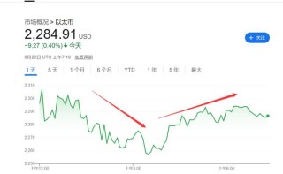 美國(guó)轟炸伊朗沖擊加密市場(chǎng)！以太坊一度跌7%，比特幣堅(jiān)挺